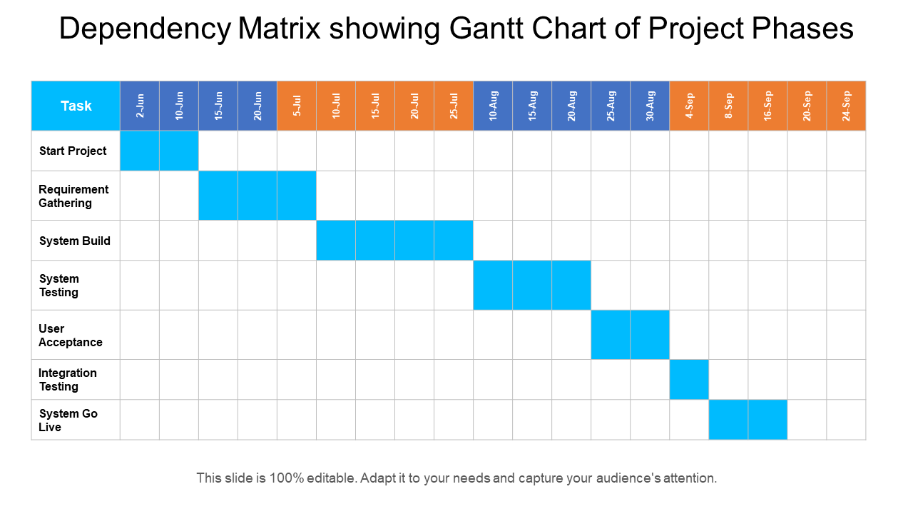 Dependency Matrix showing Gantt Chart of Project Phases