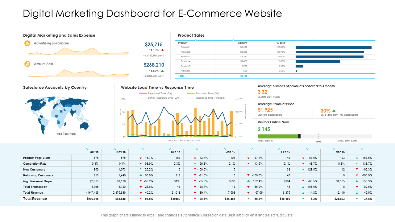 Digital Marketing Dashboard for E-Commerce Website