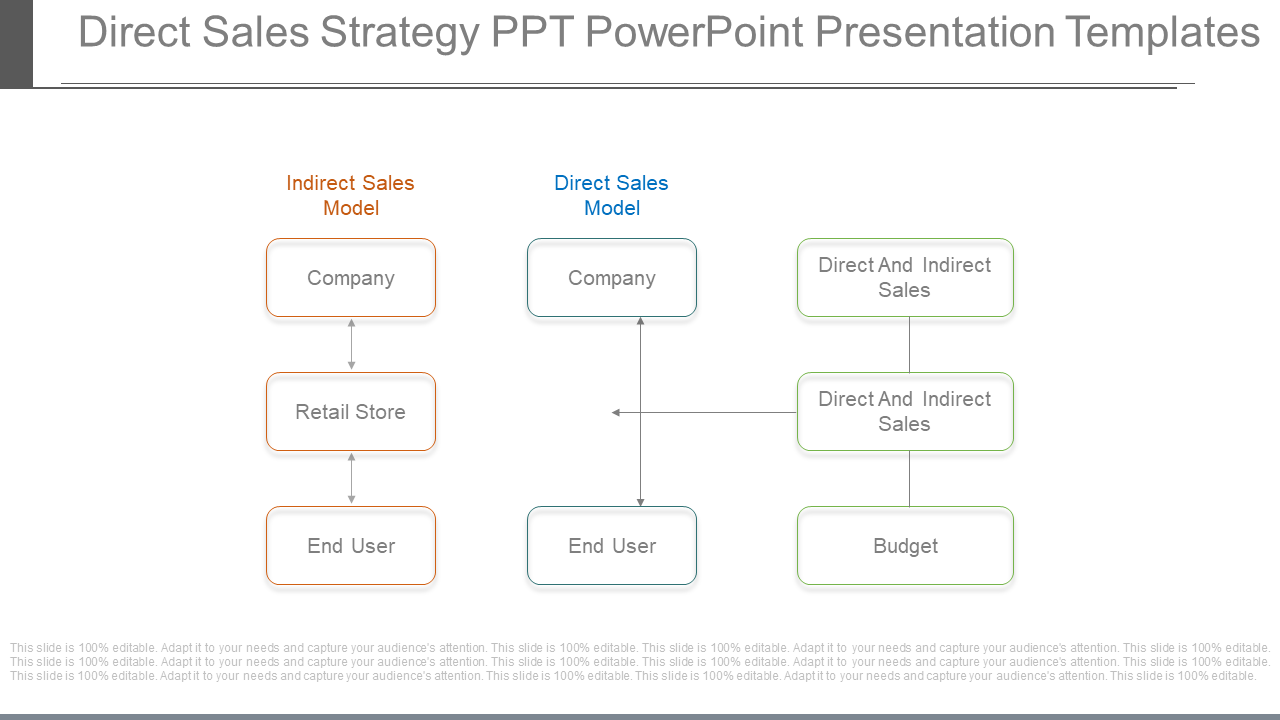 Direct Sales Strategy PPT PowerPoint Presentation Templates
