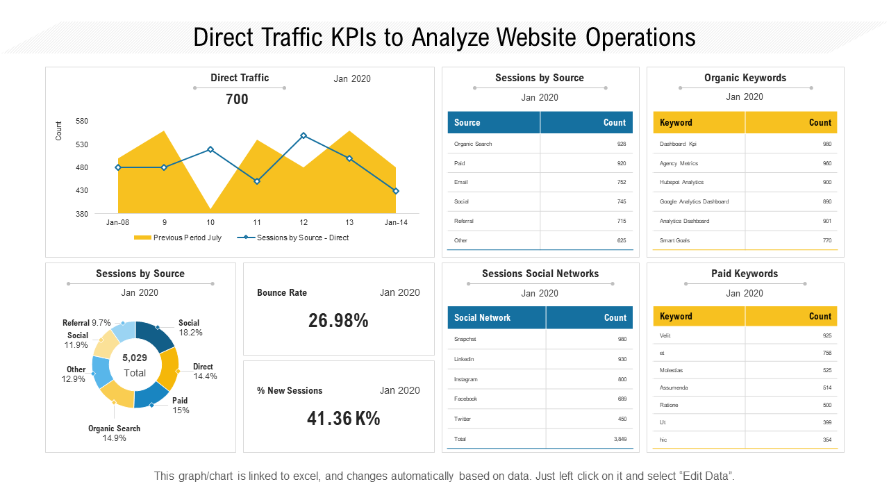 Direct Traffic KPIs to Analyze Website Operations