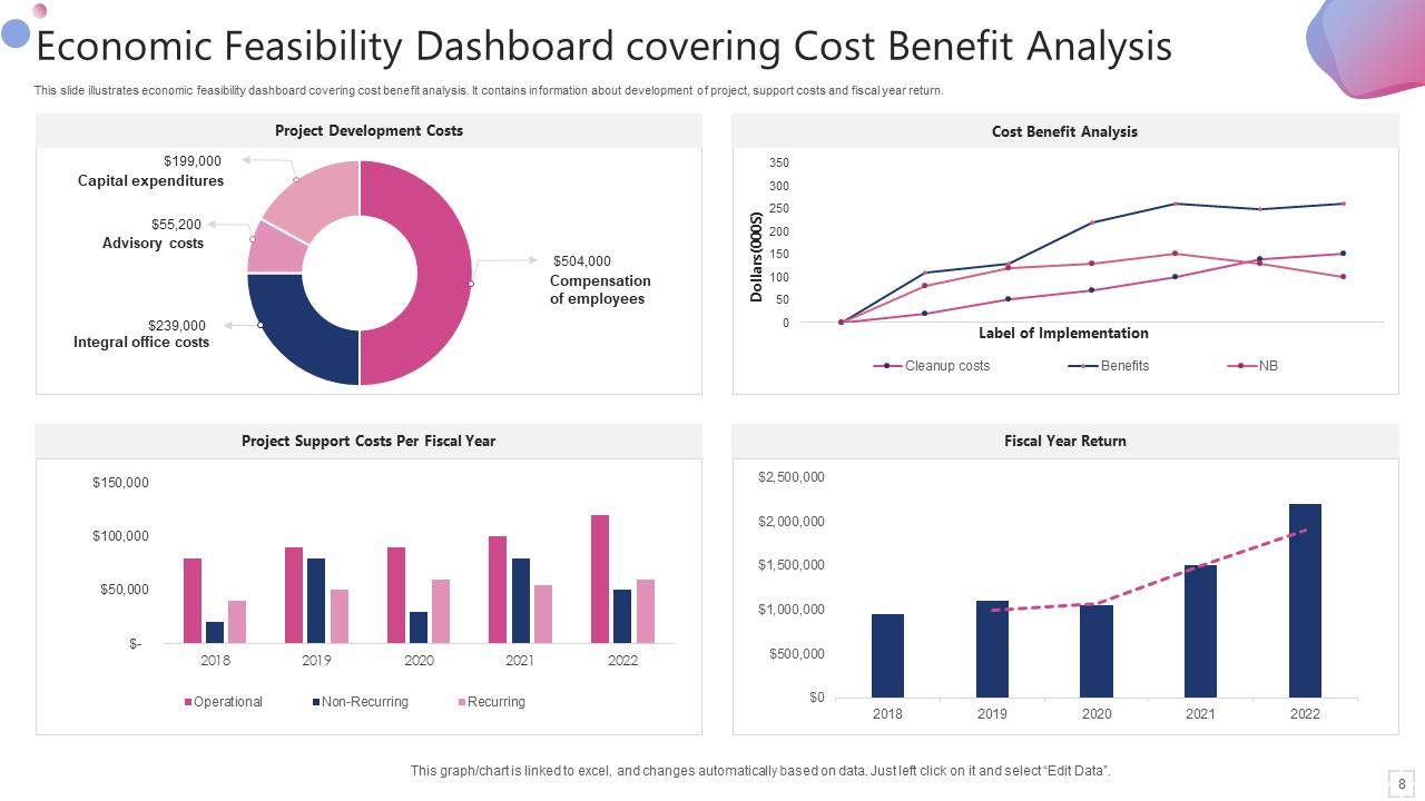 Economic Feasibility Dashboard Covering Cost Benefit Analysis
