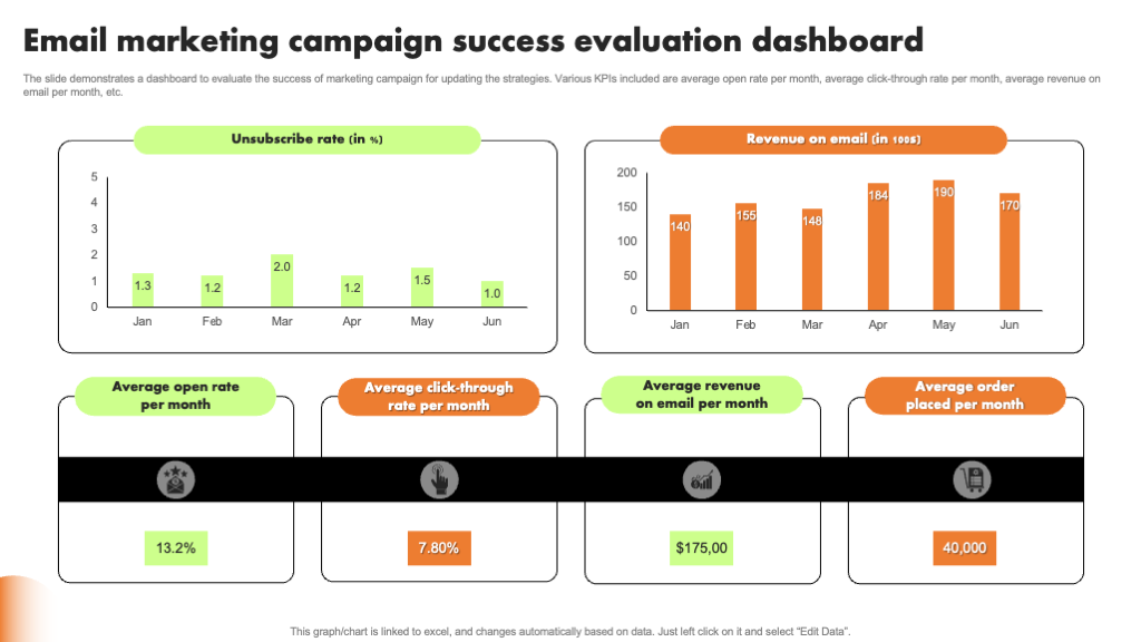 Email Marketing Campaign Success Evaluation Dashboard