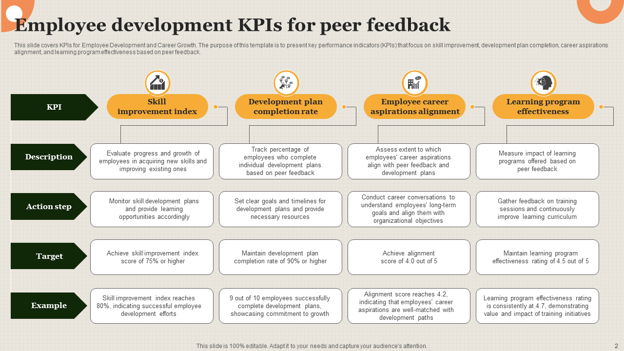 Employee development KPIs for peer feedback