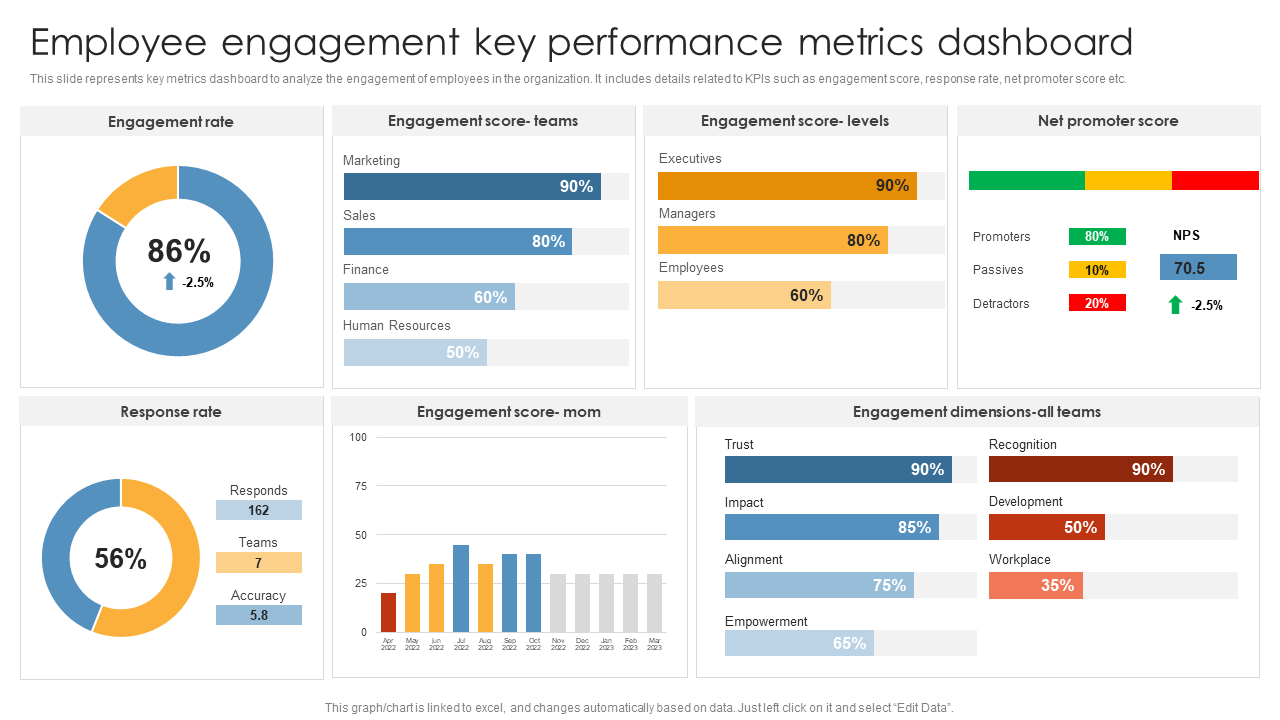 Employee engagement key performance metrics dashboard