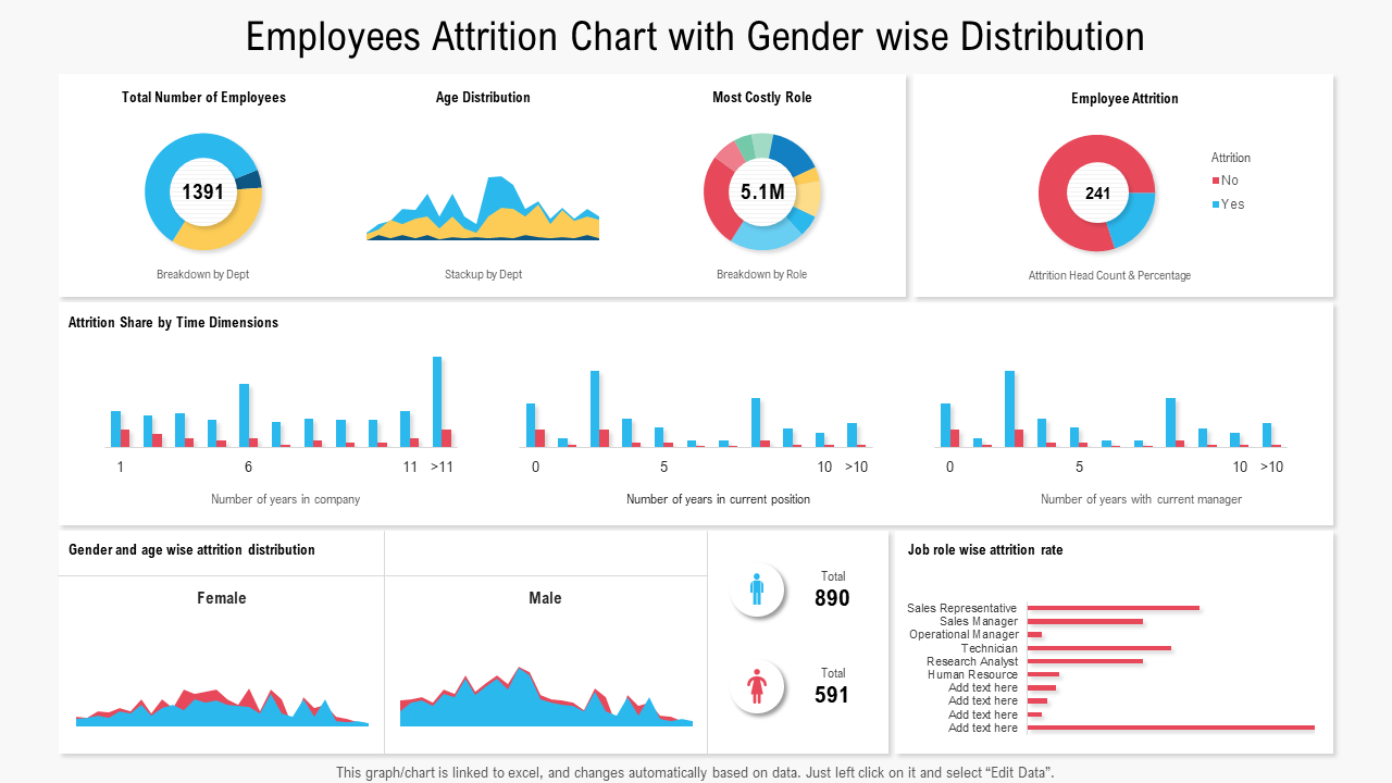 Employees Attrition Chart with Gender wise Distribution