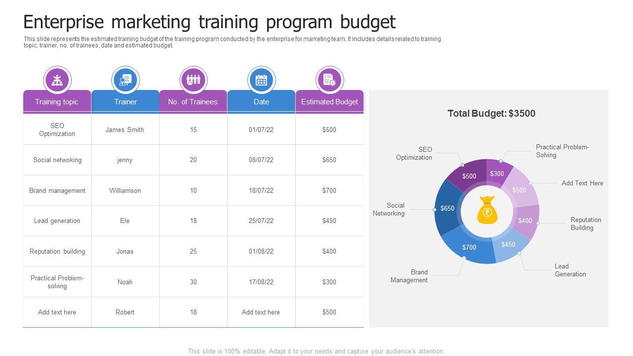 Enterprise marketing training program budget