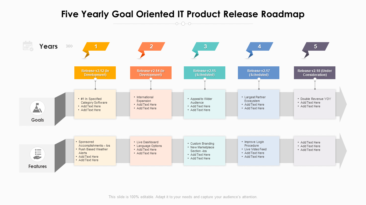 Five Yearly Goal Oriented IT Product Release Roadmap