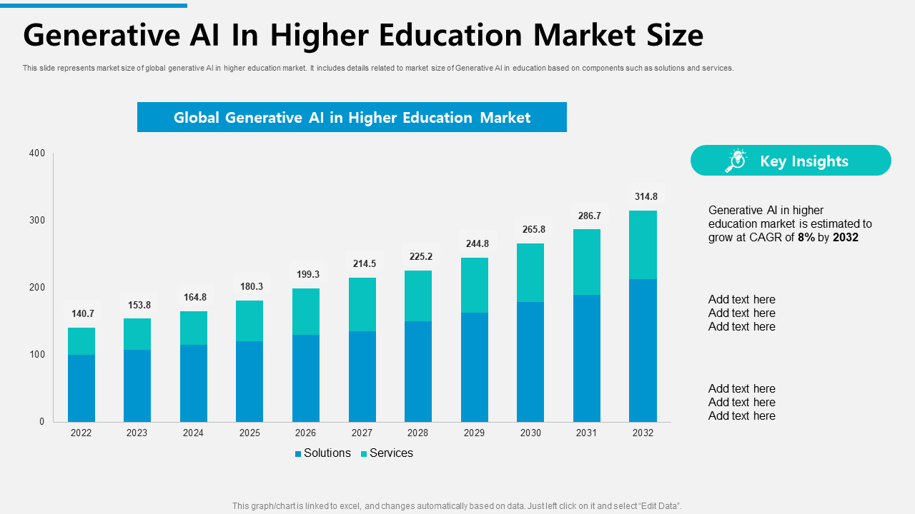 Generative AI In Higher Education Market Size