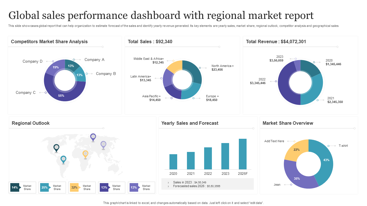 Global sales performance dashboard with regional market report