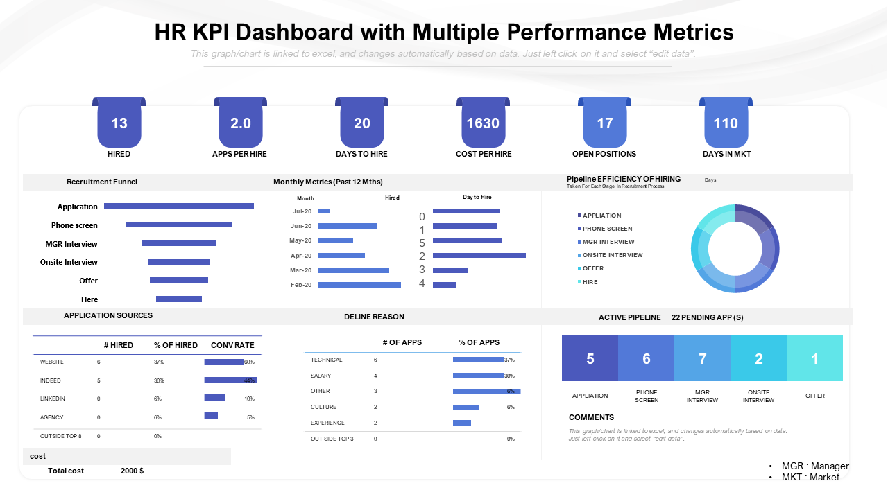 HR KPI Dashboard with Multiple Performance Metrics