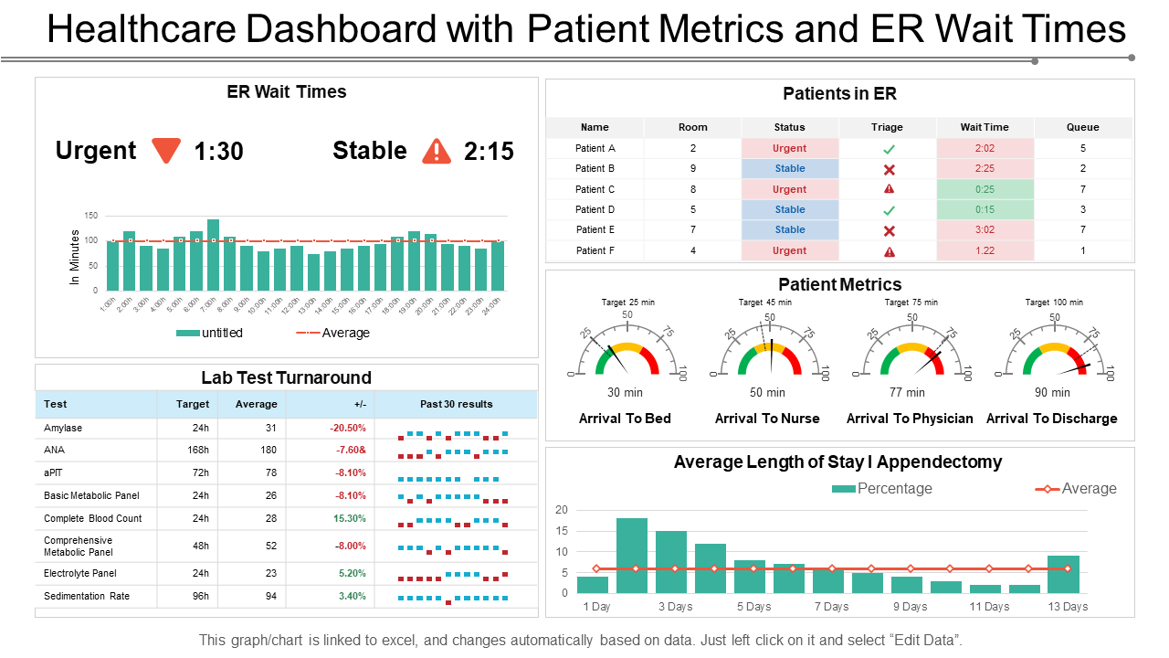 Healthcare Dashboard with Patient Metrics and ER Wait Times
