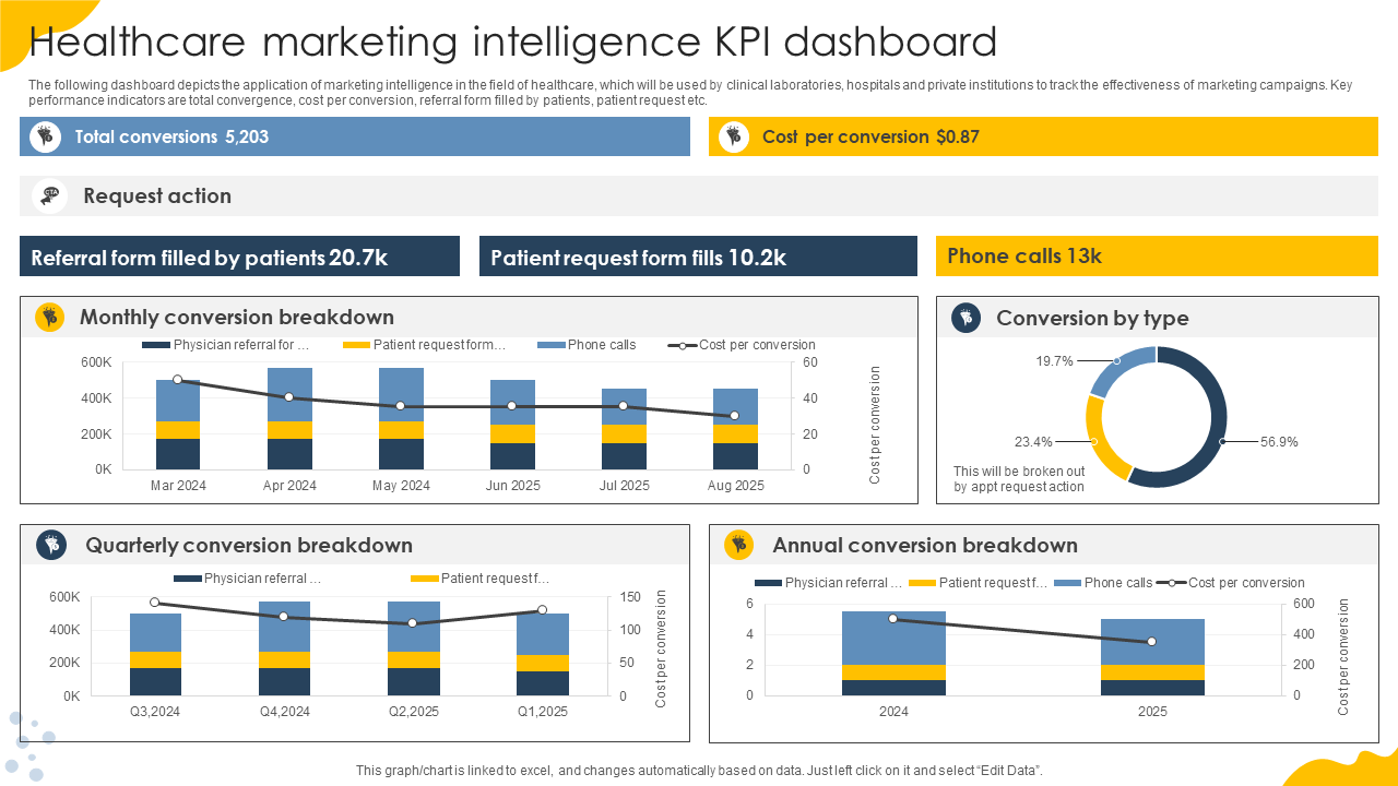 Healthcare marketing intelligence KPI dashboard