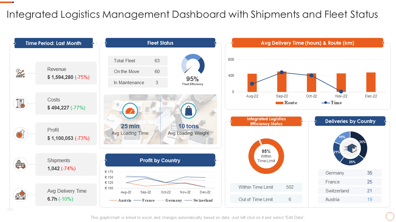 Integrated Logistics Management Dashboard with Shipments and Fleet Status