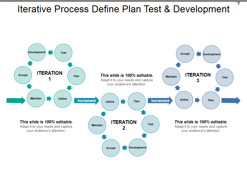 Iterative Process Define Plan Test & Development