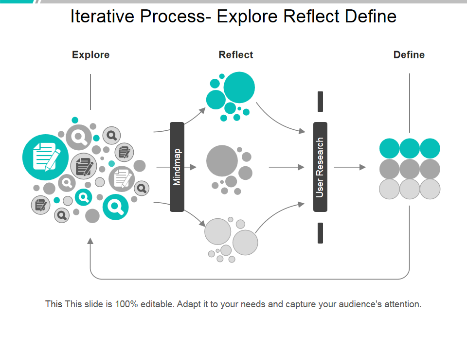 Iterative Process- Explore Reflect Define