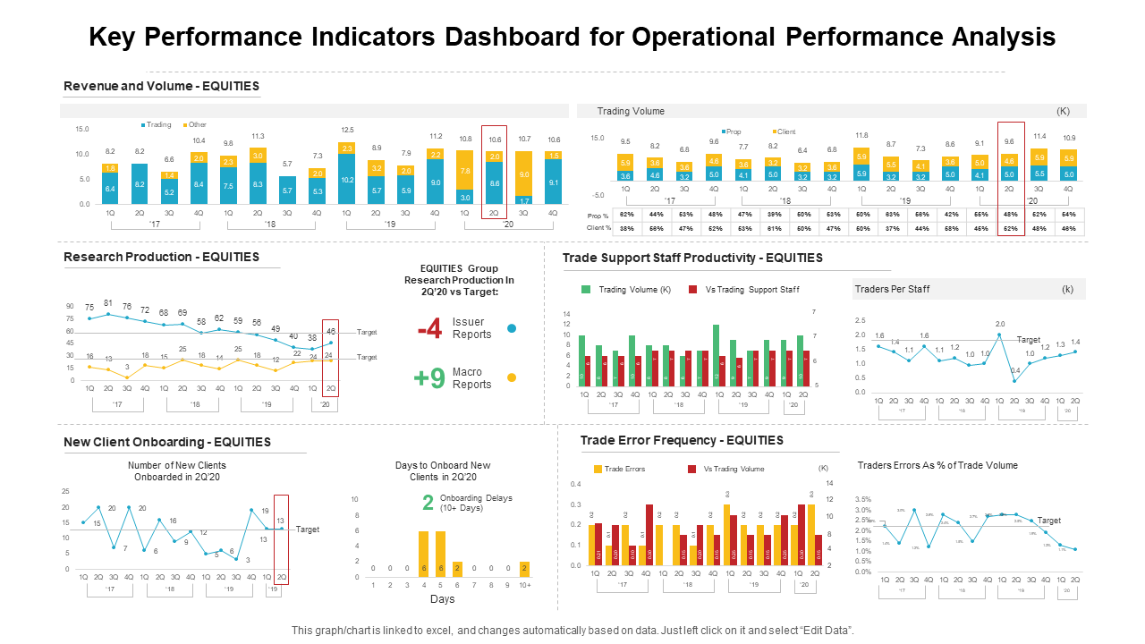 Key Performance Indicators Dashboard for Operational Performance Analysis
