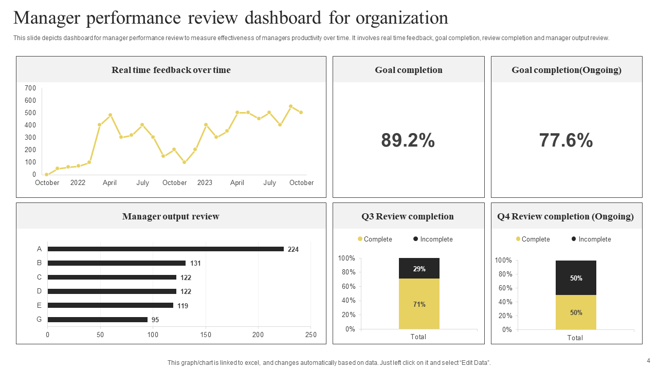 Manager performance review dashboard for organization