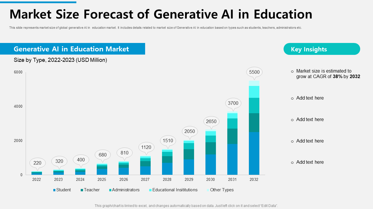 Market Size Forecast of Generative AI in Education