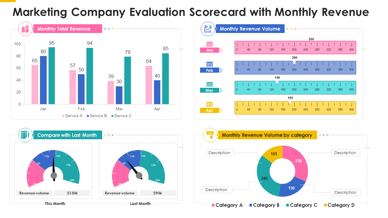 Marketing Company Evaluation Scorecard with Monthly Revenue