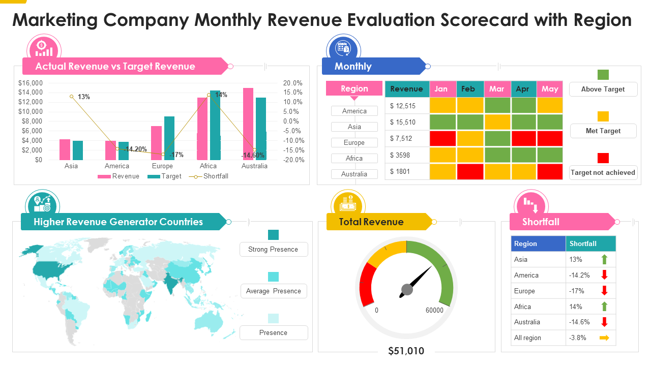 Marketing Company Monthly Revenue Evaluation Scorecard with Region