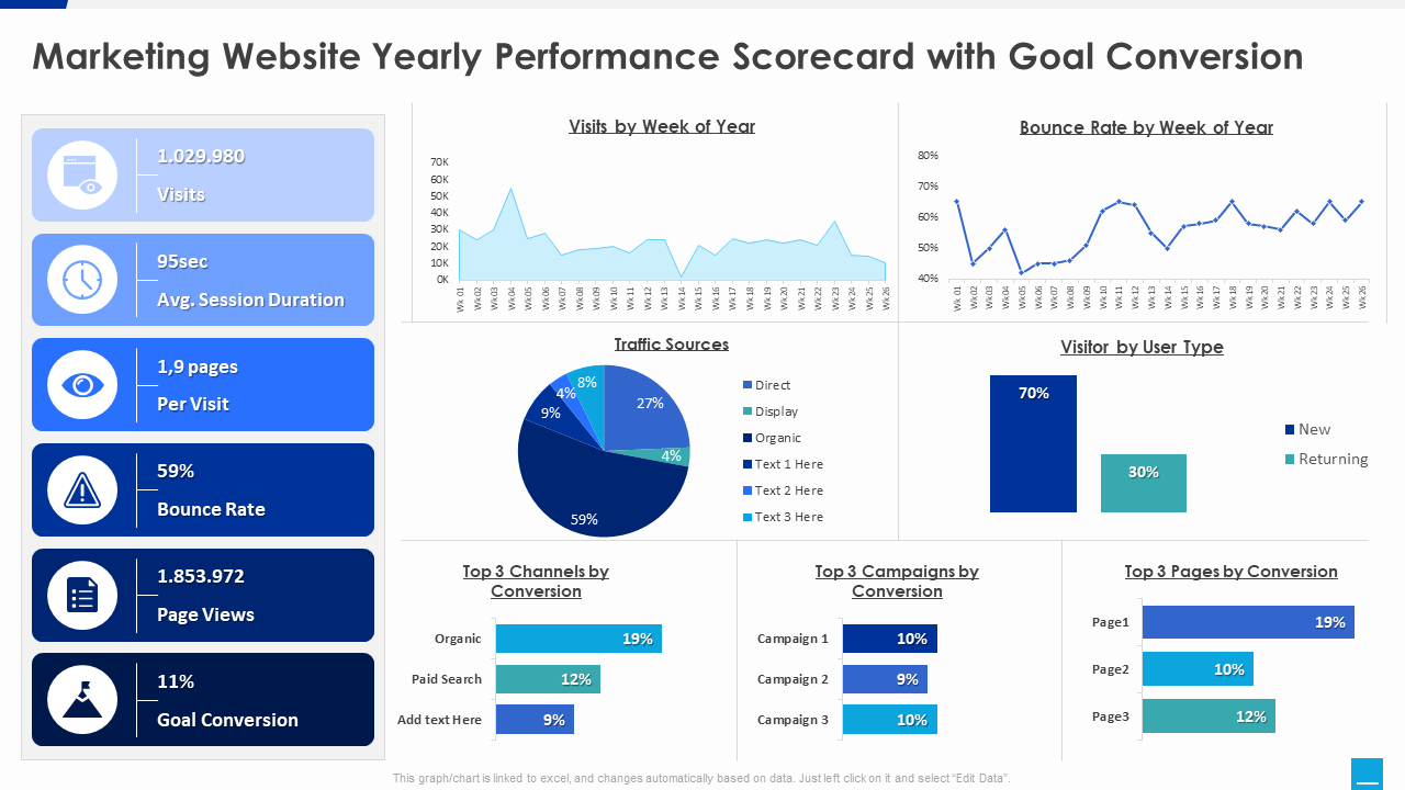 Marketing Website Yearly Performance Scorecard with Goal Conversion