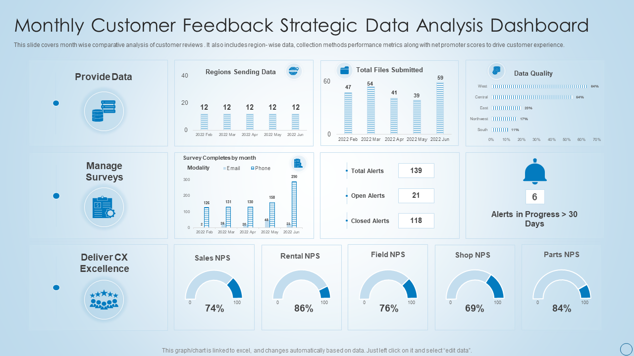 Monthly Customer Feedback Strategic Data Analysis Dashboard