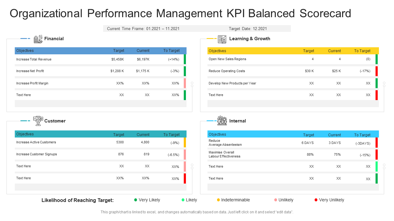 Organizational Performance Management KPI Balanced Scorecard