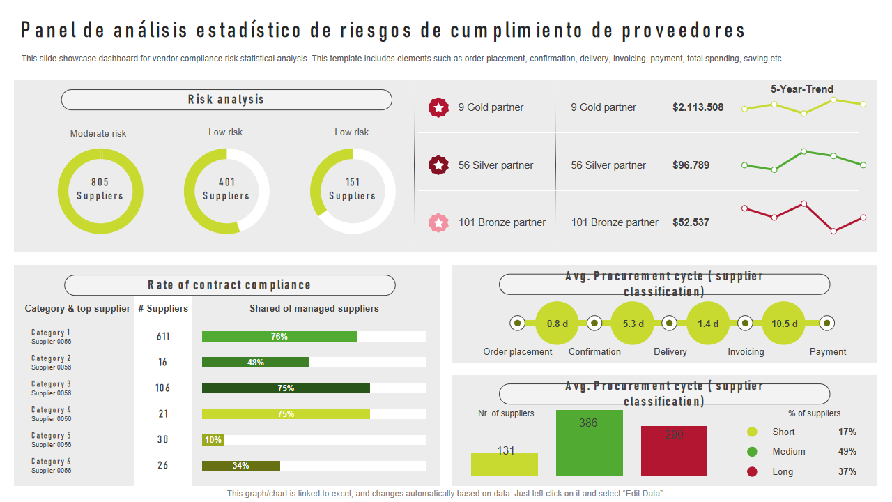 Panel de an&aacute;lisis estad&iacute;stico de riesgos de cumplimiento de proveedores