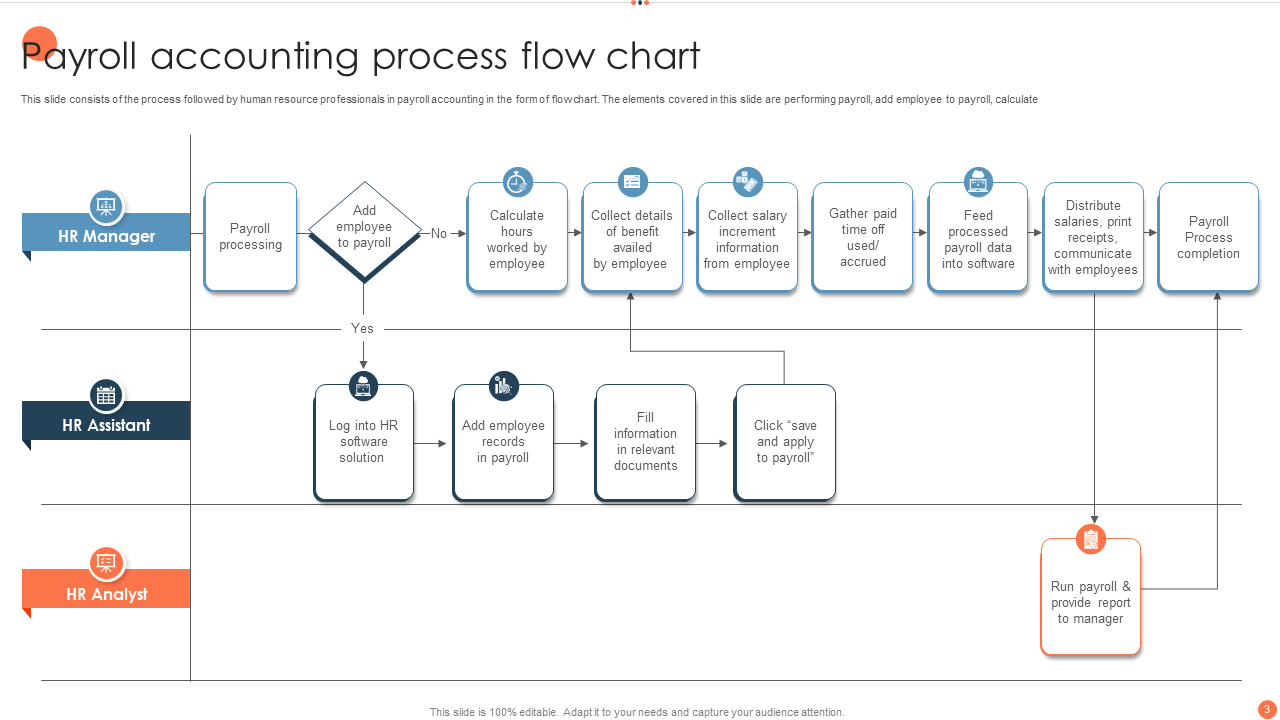 Payroll accounting process flow chart