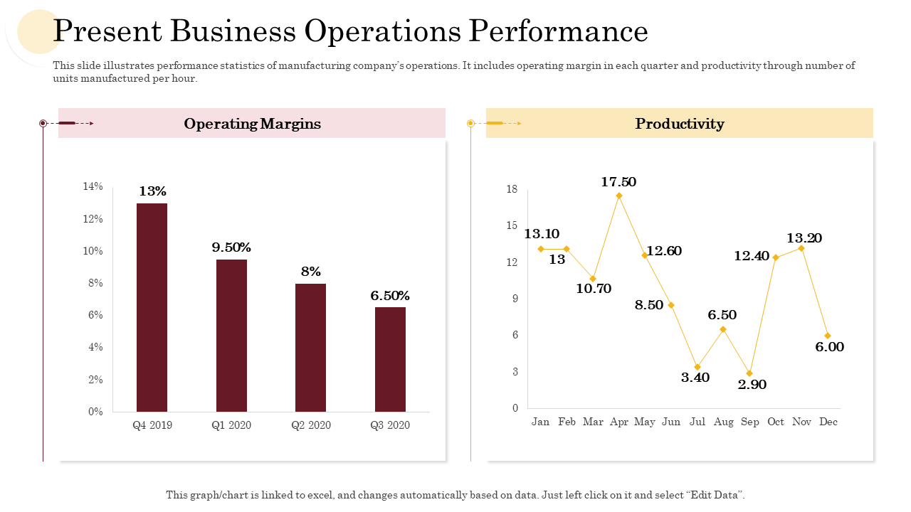 Present Business Operations Performance