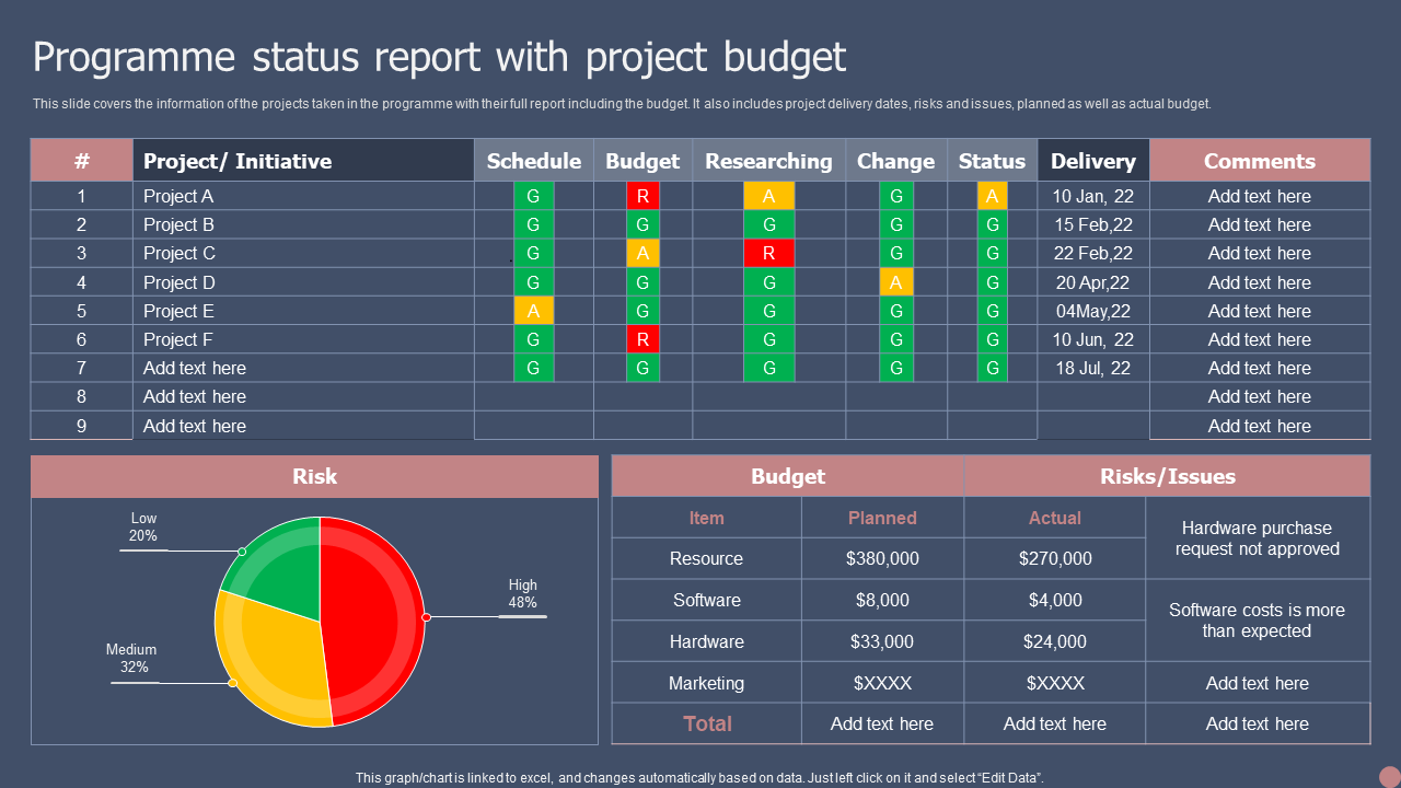 Programme status report with project budget