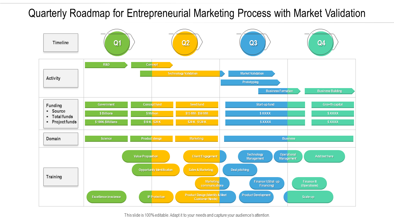 Quarterly Roadmap for Entrepreneurial Marketing Process with Market Validation