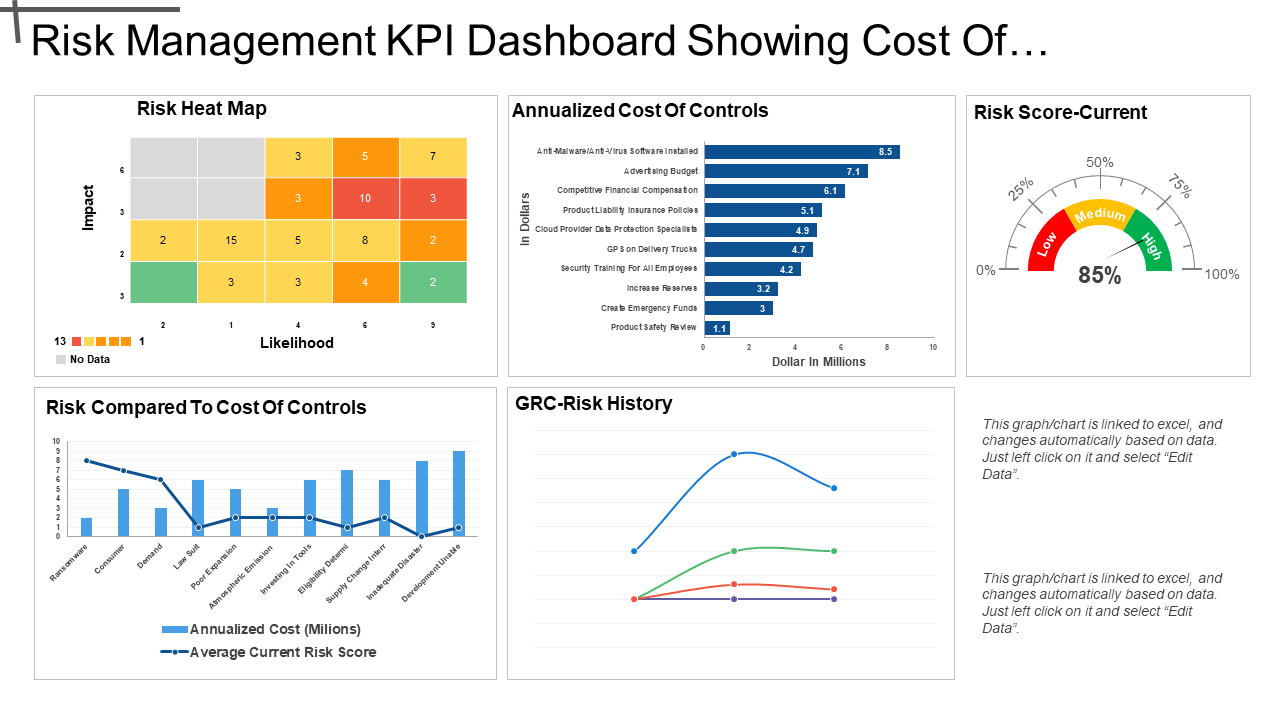 Risk Management KPI Dashboard Showing Cost Of…