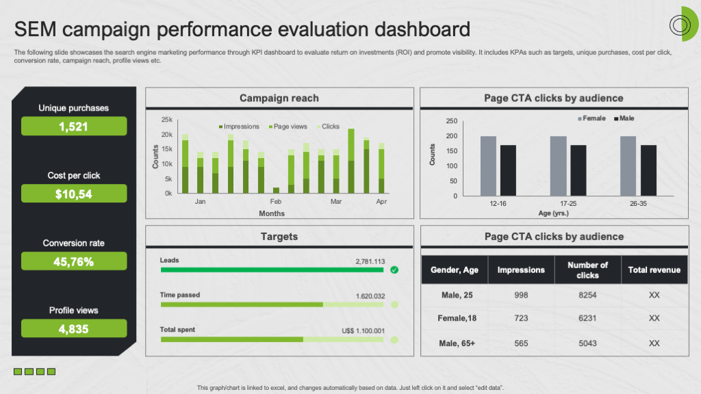 SEM Campaign Performance Dashboard SEM Campaign Performance Dashboard