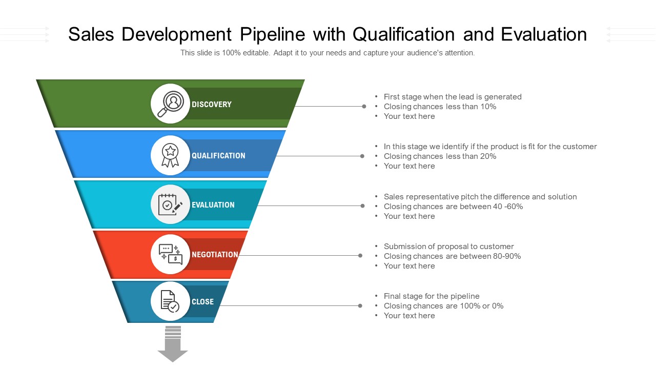 Sales Development Pipeline with Qualification and Evaluation