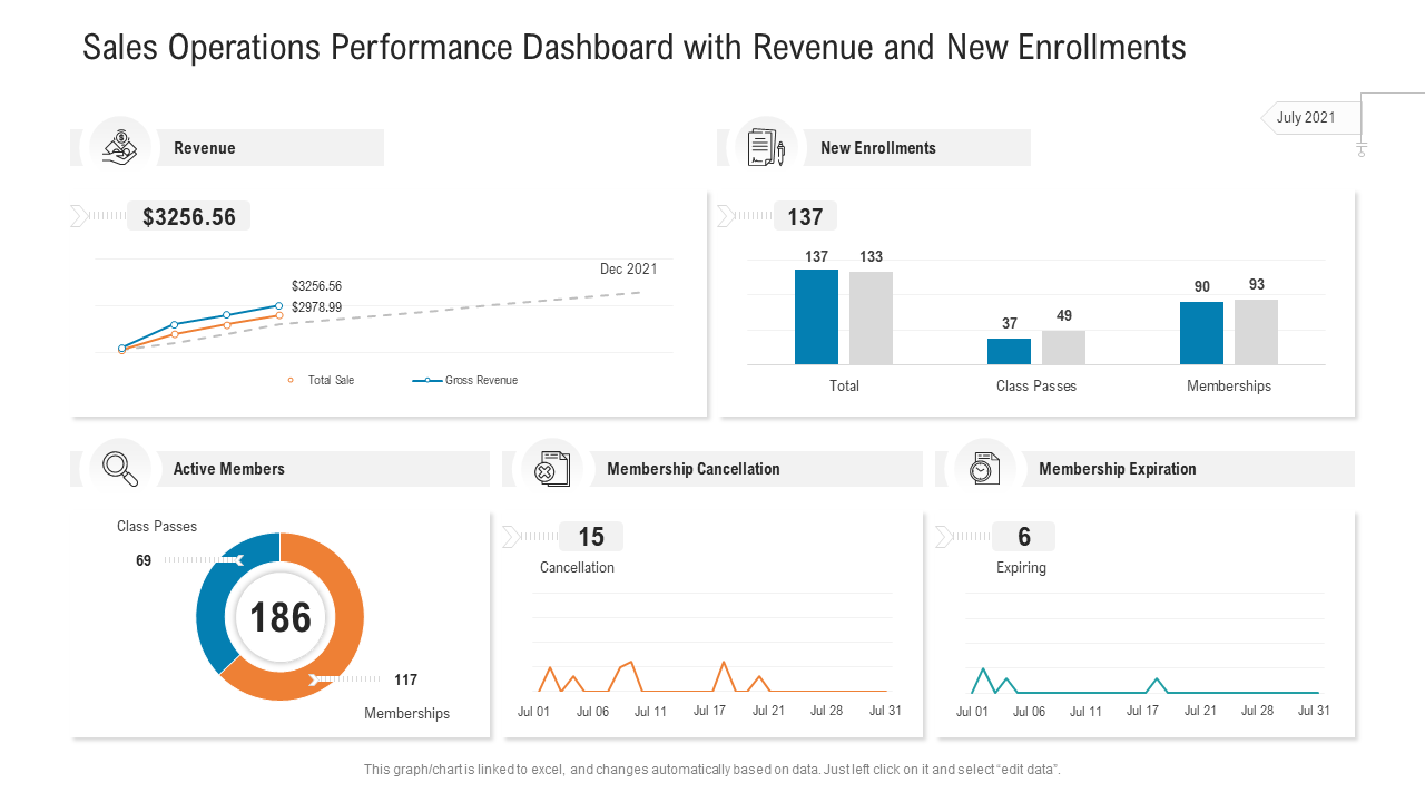 Sales Operations Performance Dashboard with Revenue and New Enrollments