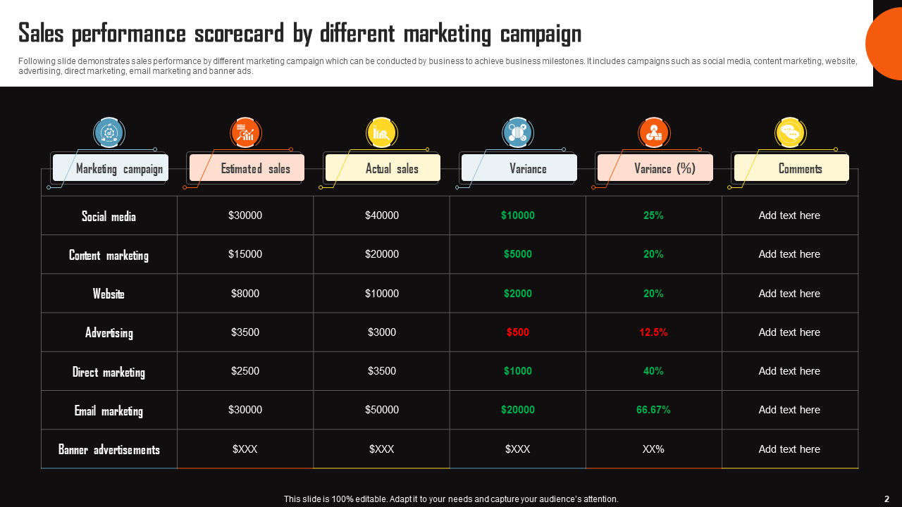 Sales performance scorecard by different marketing campaign