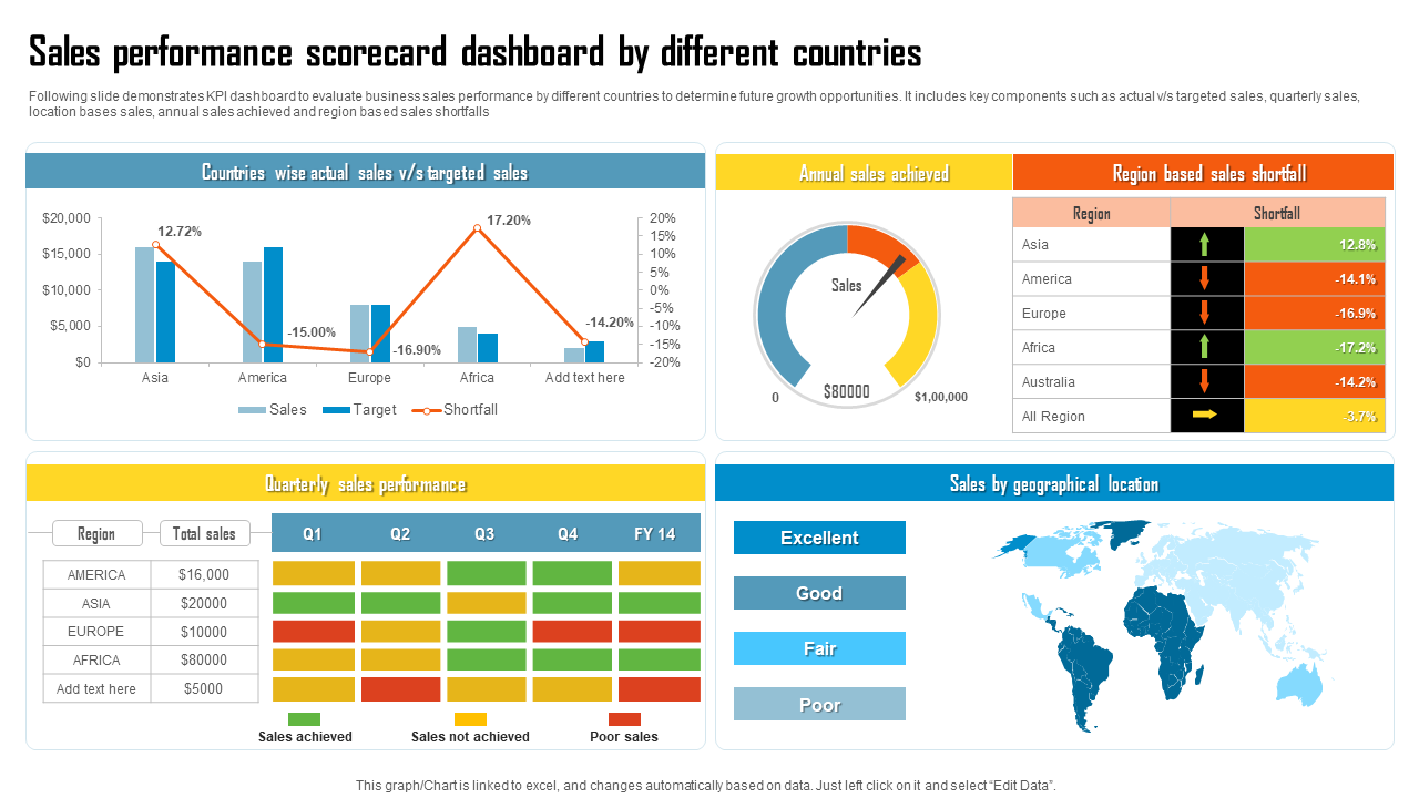 Sales performance scorecard dashboard by different countries
