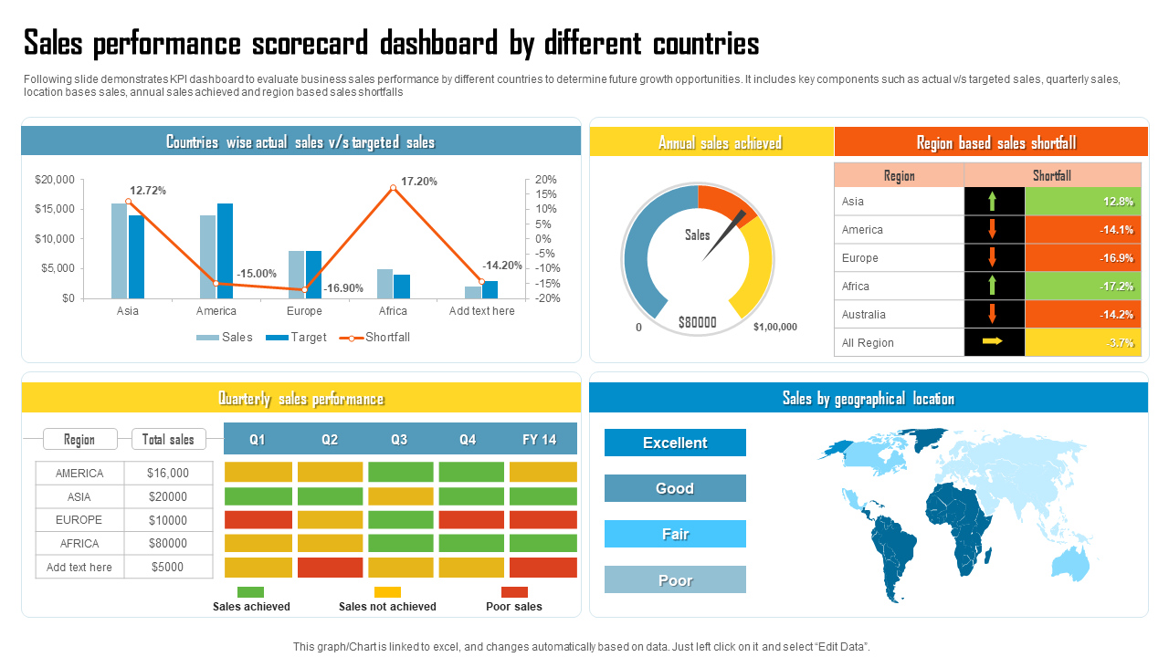 Sales performance scorecard dashboard by different countries Sales performance scorecard dashboard by different countries