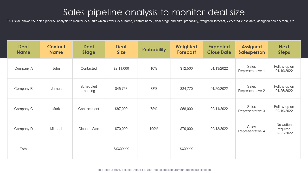 Sales pipeline analysis to monitor deal size