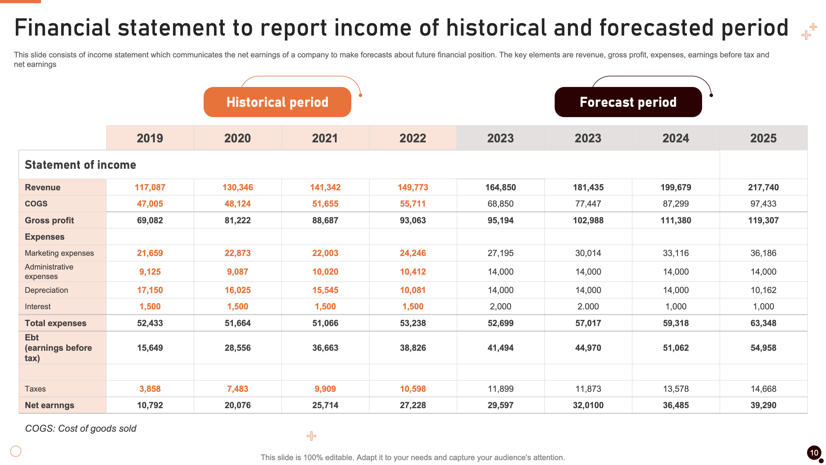 Statement to Report Income of Historical and Forecasted Period