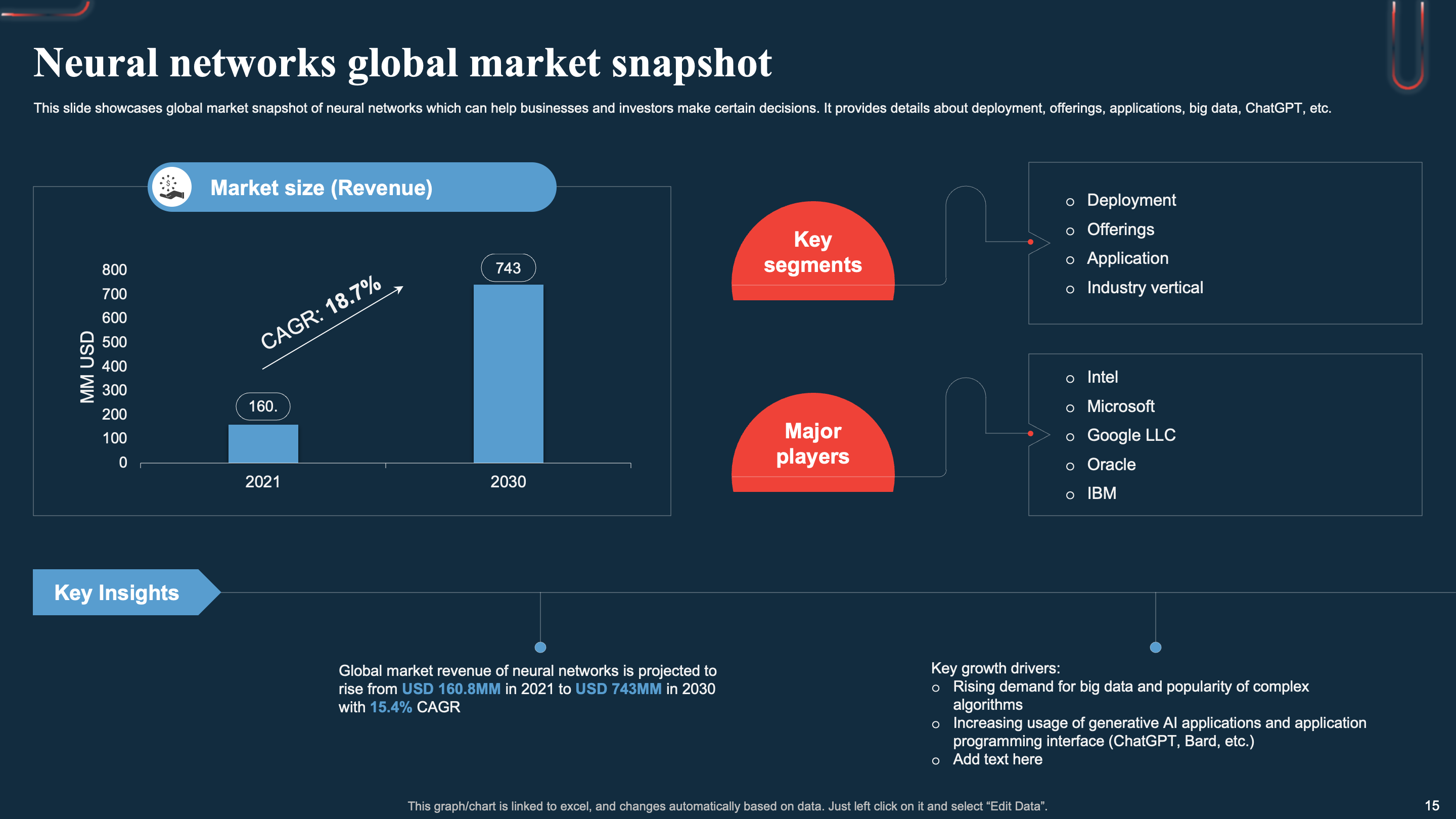 Neural Networks Global Market Snapshot