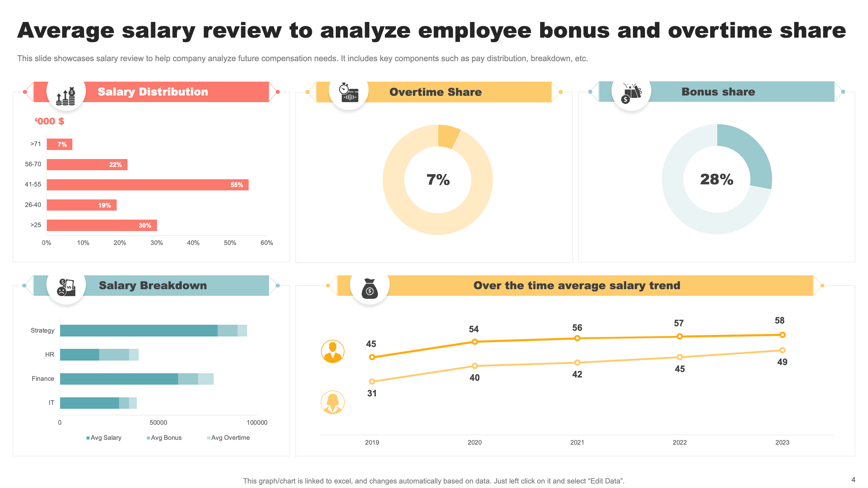 Average Salary Review to Analyze Employee Bonus and Overtime Share 