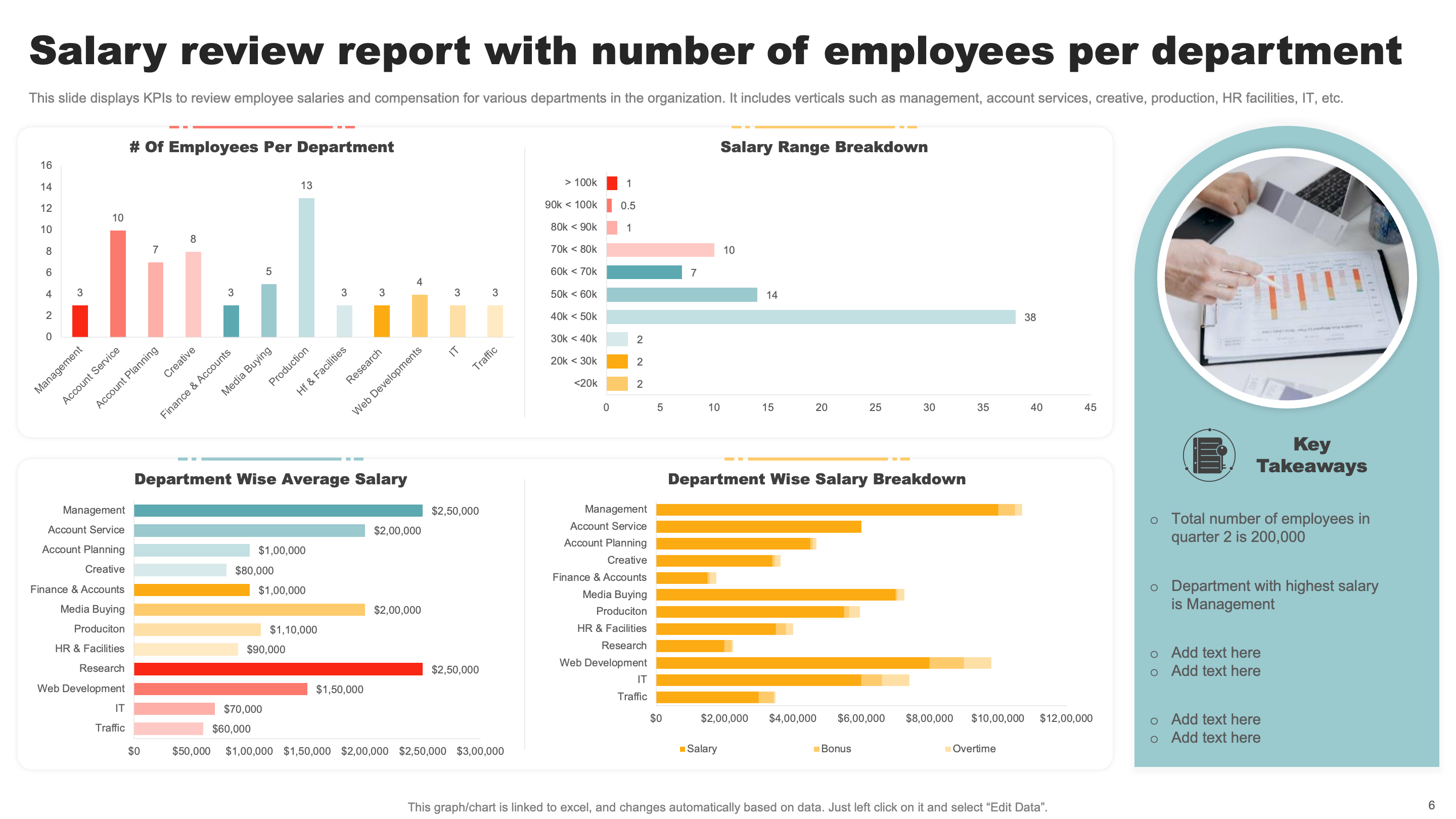 Salary Review Report with Number of Employees Per Department