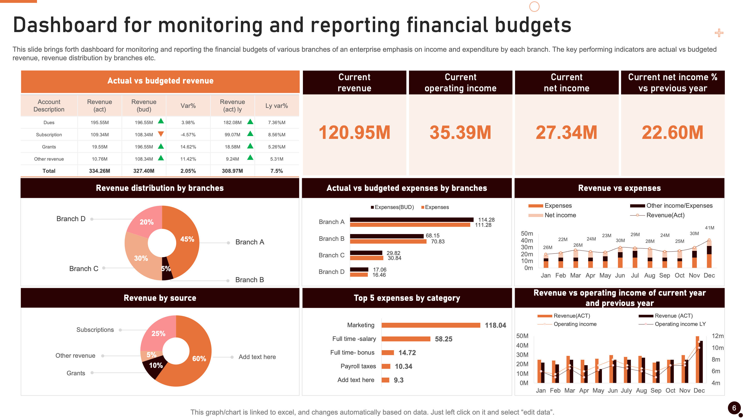 Dashboard for Monitoring and Reporting Financial Budgets