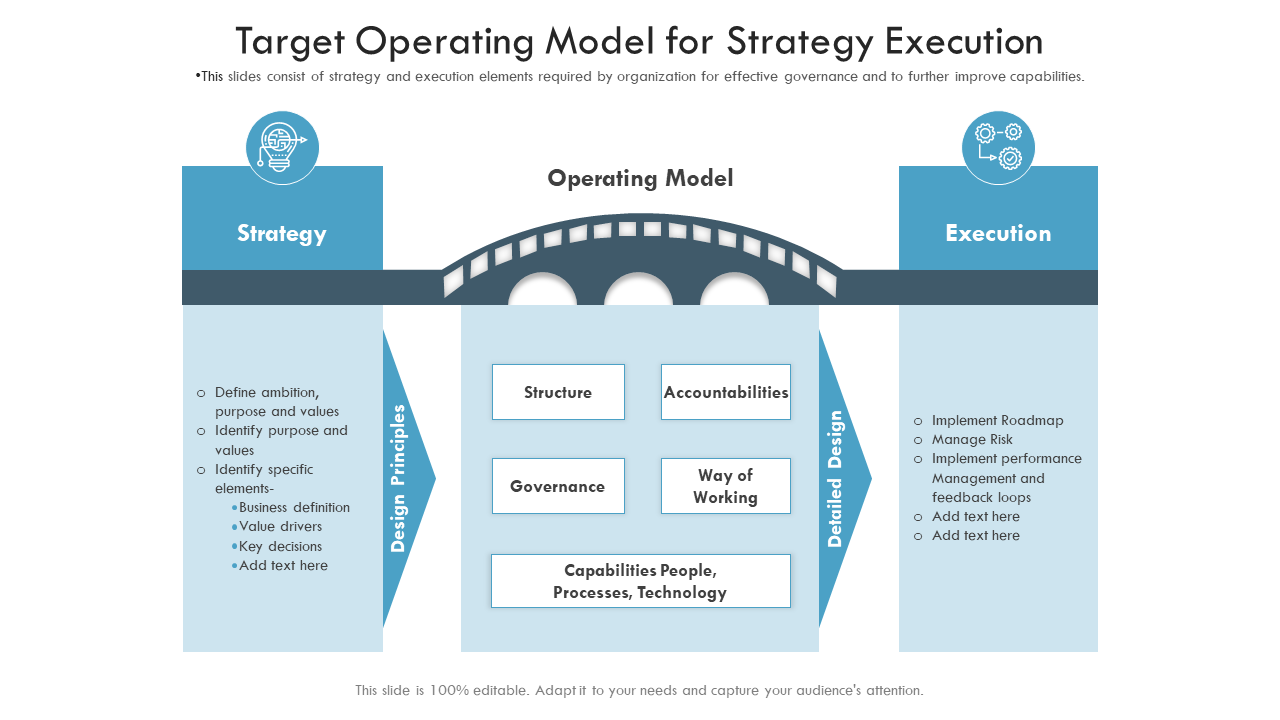 Target Operating Model for Strategy Execution