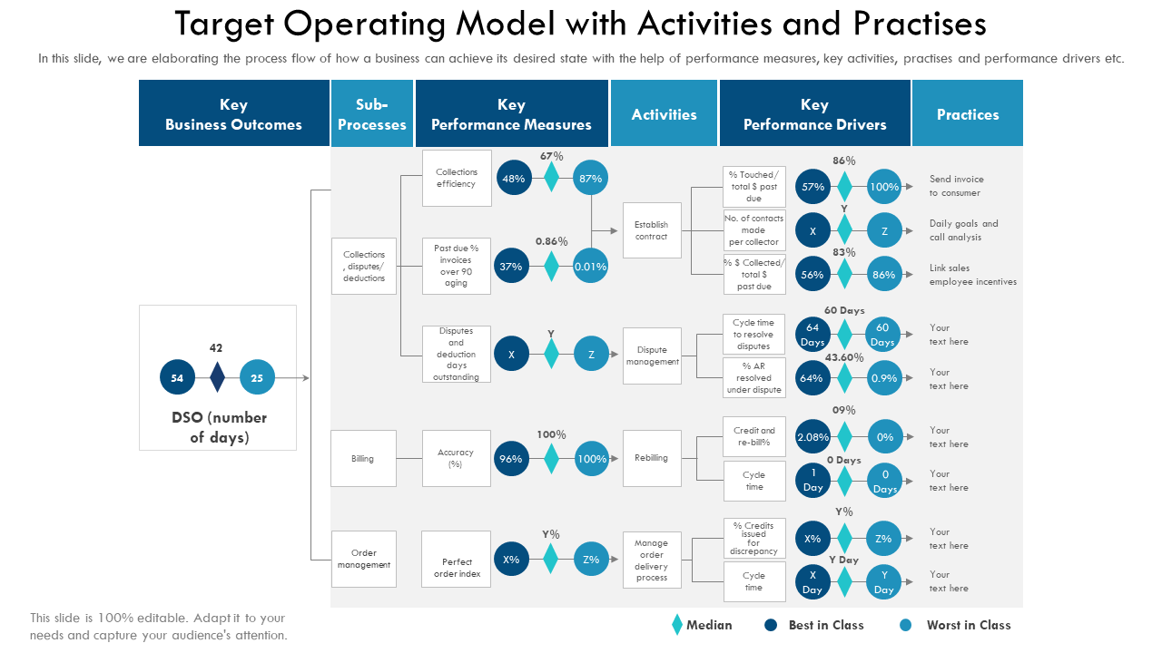 Target Operating Model with Activities and Practises