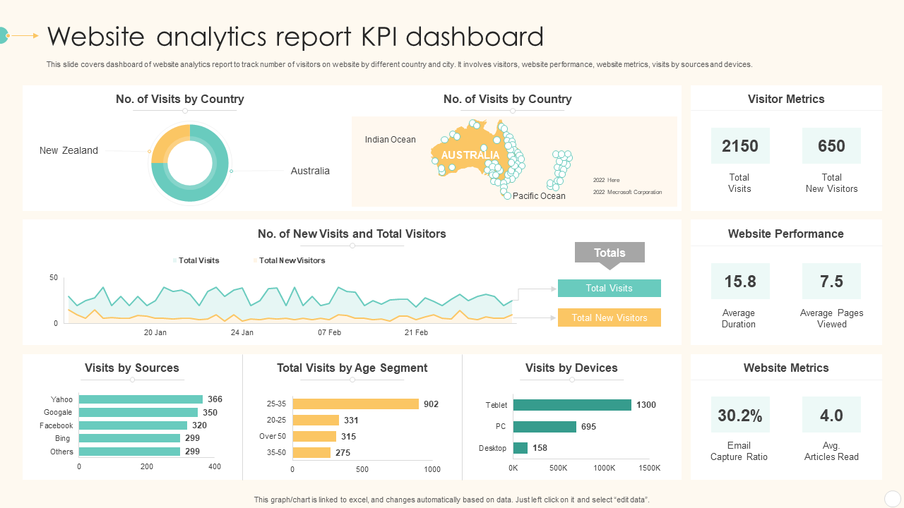 Website analytics report KPI dashboard