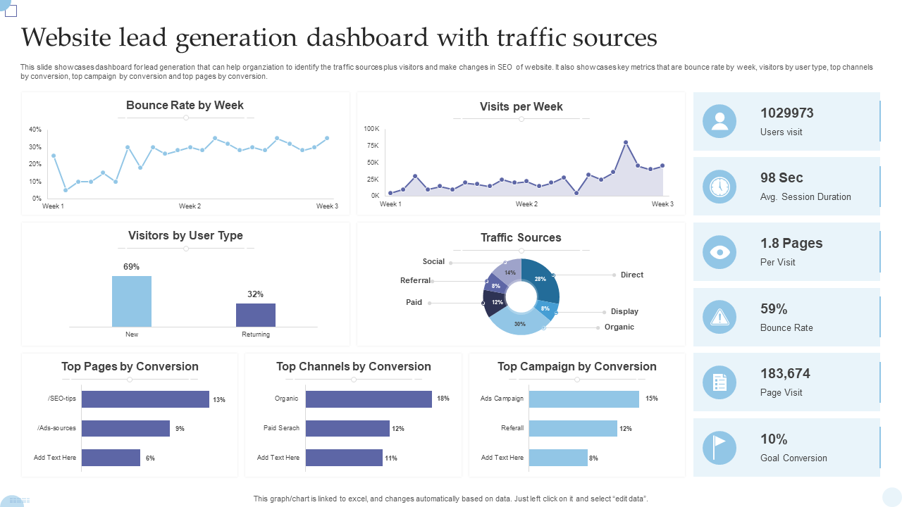 Website lead generation dashboard with traffic sources
