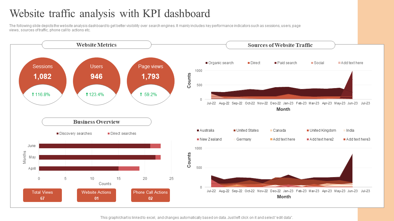 Website traffic analysis with KPI dashboard